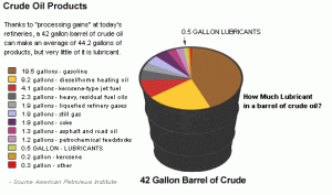 Barrel of Crude