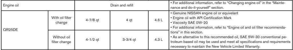 2015 Nissan Rogue Oil Capacity