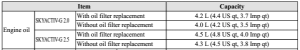 2015 Mazda CX-5 Oil Capacity
