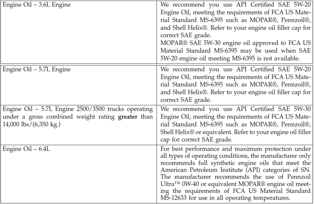 2015 RAM 2500 Oil Specs