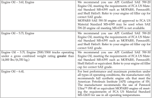 2015 RAM 2500 Oil Specs