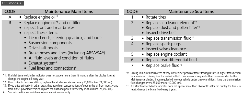 2018 Honda CR-V Maintenance Items